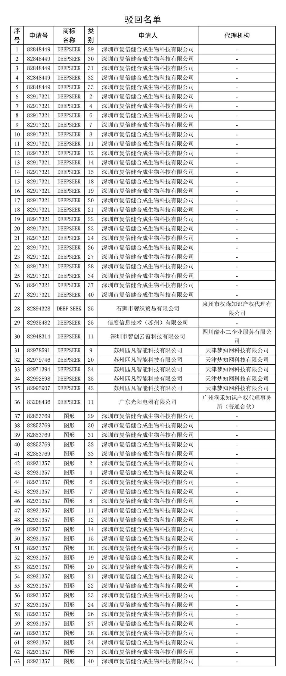 关于依法驳回抢注“DEEPSEEK”等相关商标注册申请的通告