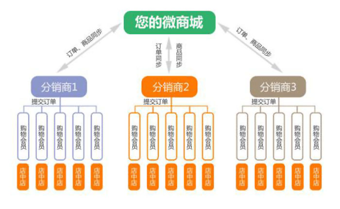 分销系统-最专业的分销平台