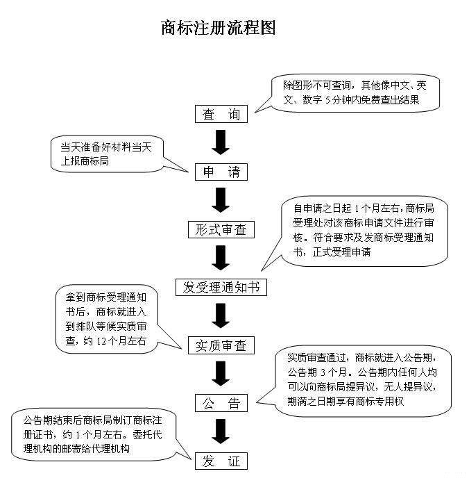 合肥商标注册需要多长时间 合肥商标注册需要多长时间