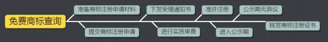 商标注册流程办理指南及相关费用